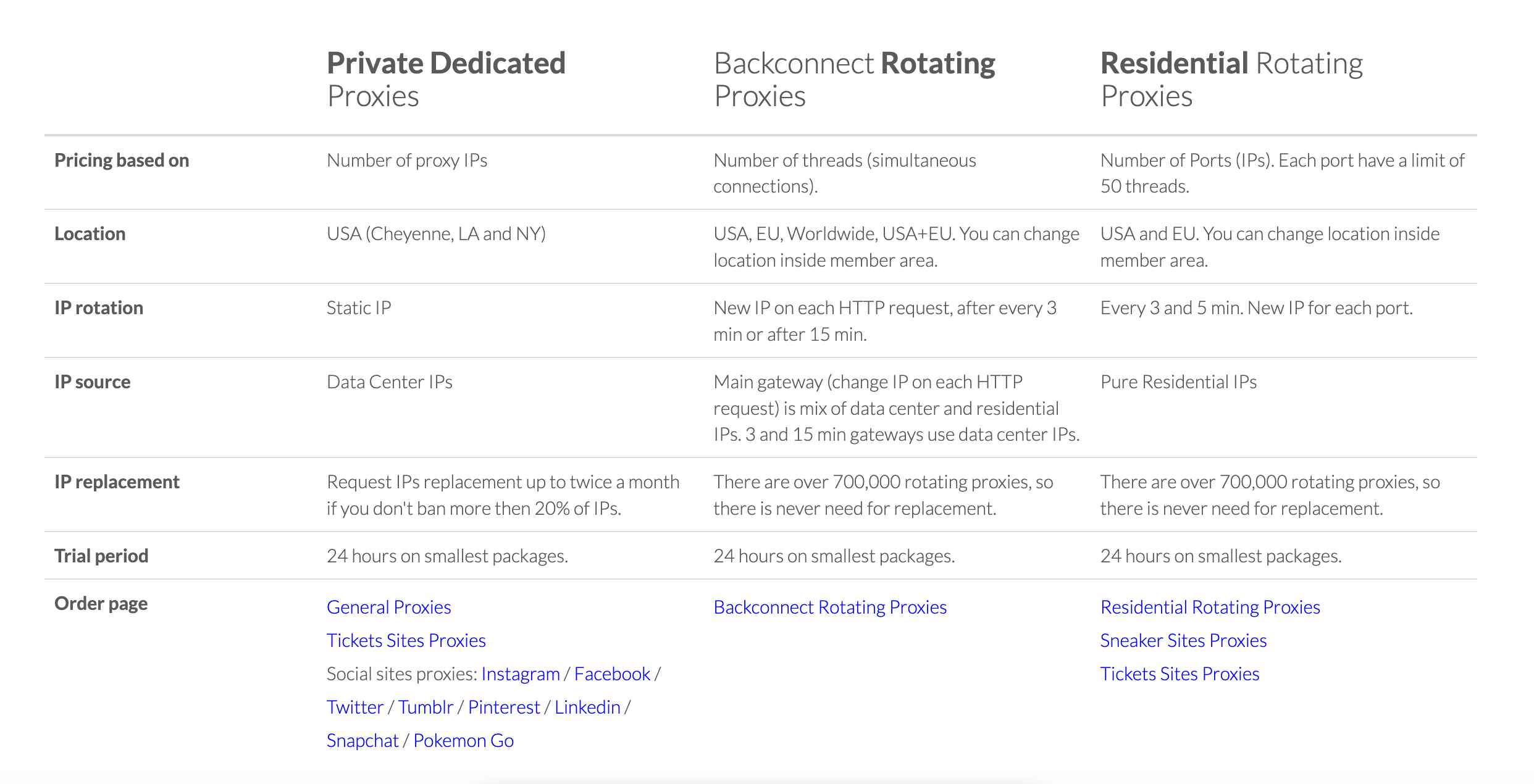 Comparison of different pricing packages of Stormproxies
