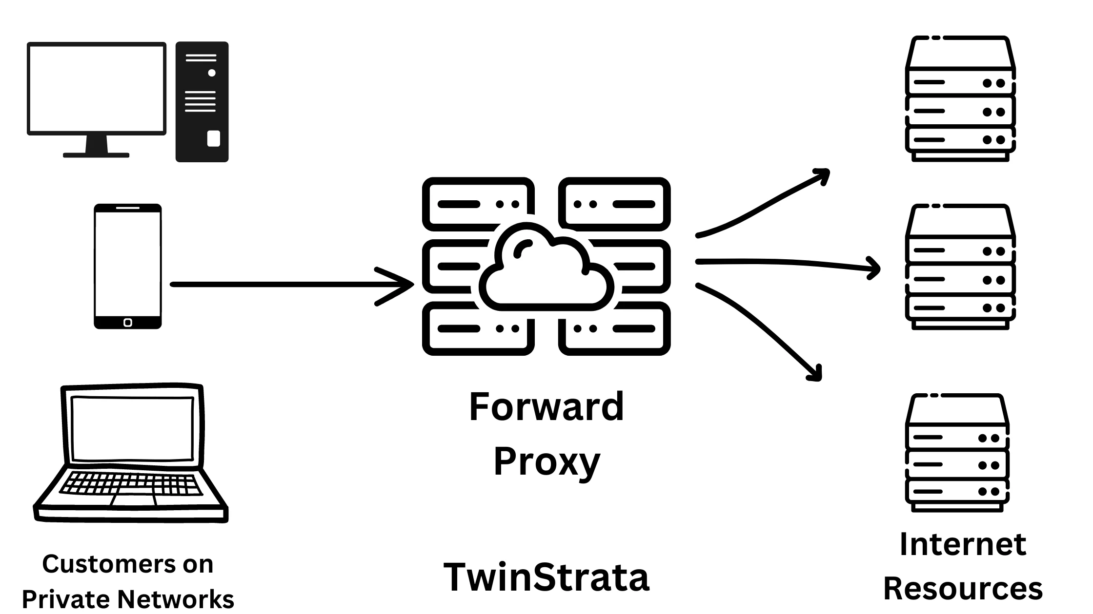 Forward Proxy