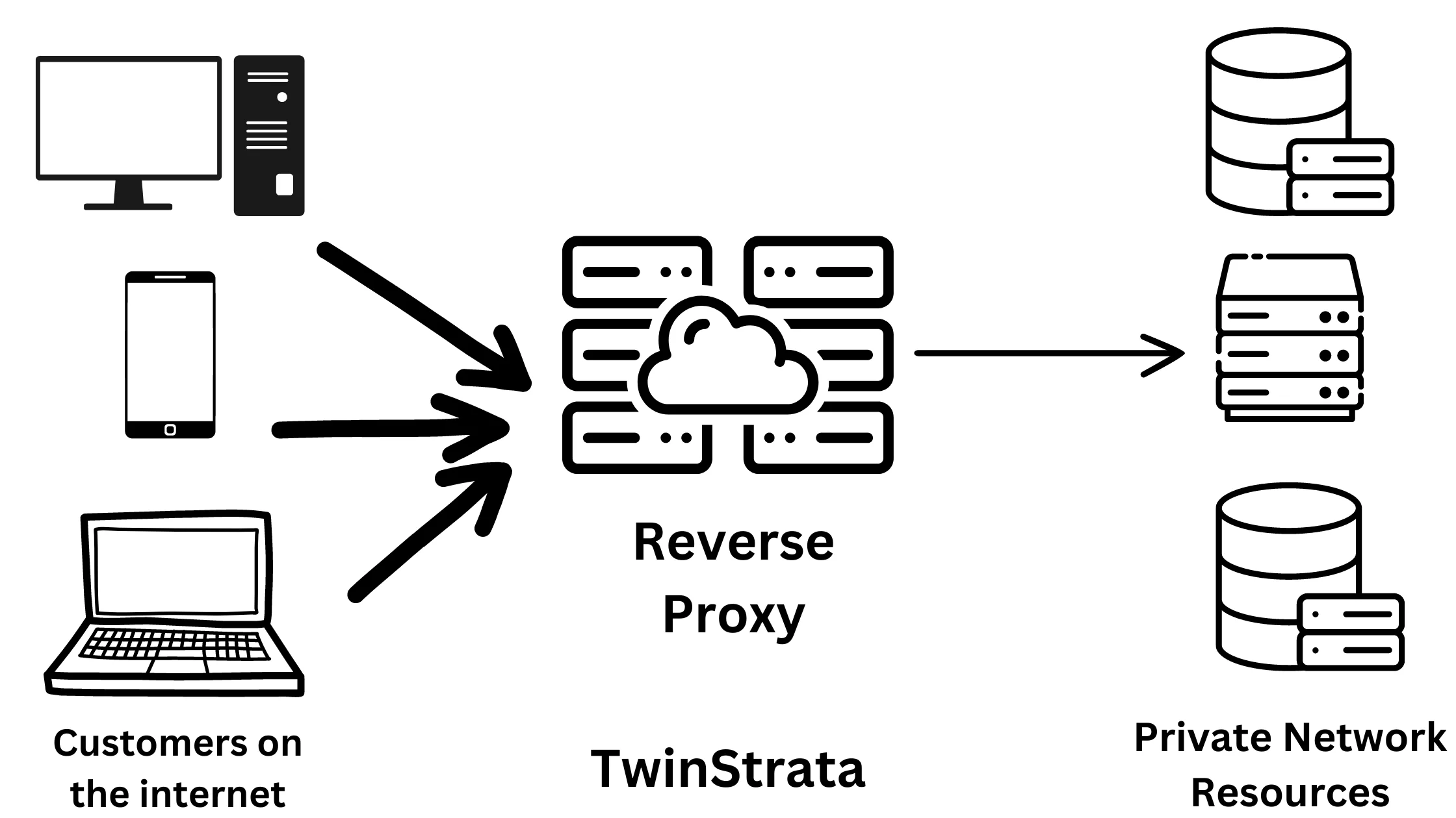 Reverse Proxy