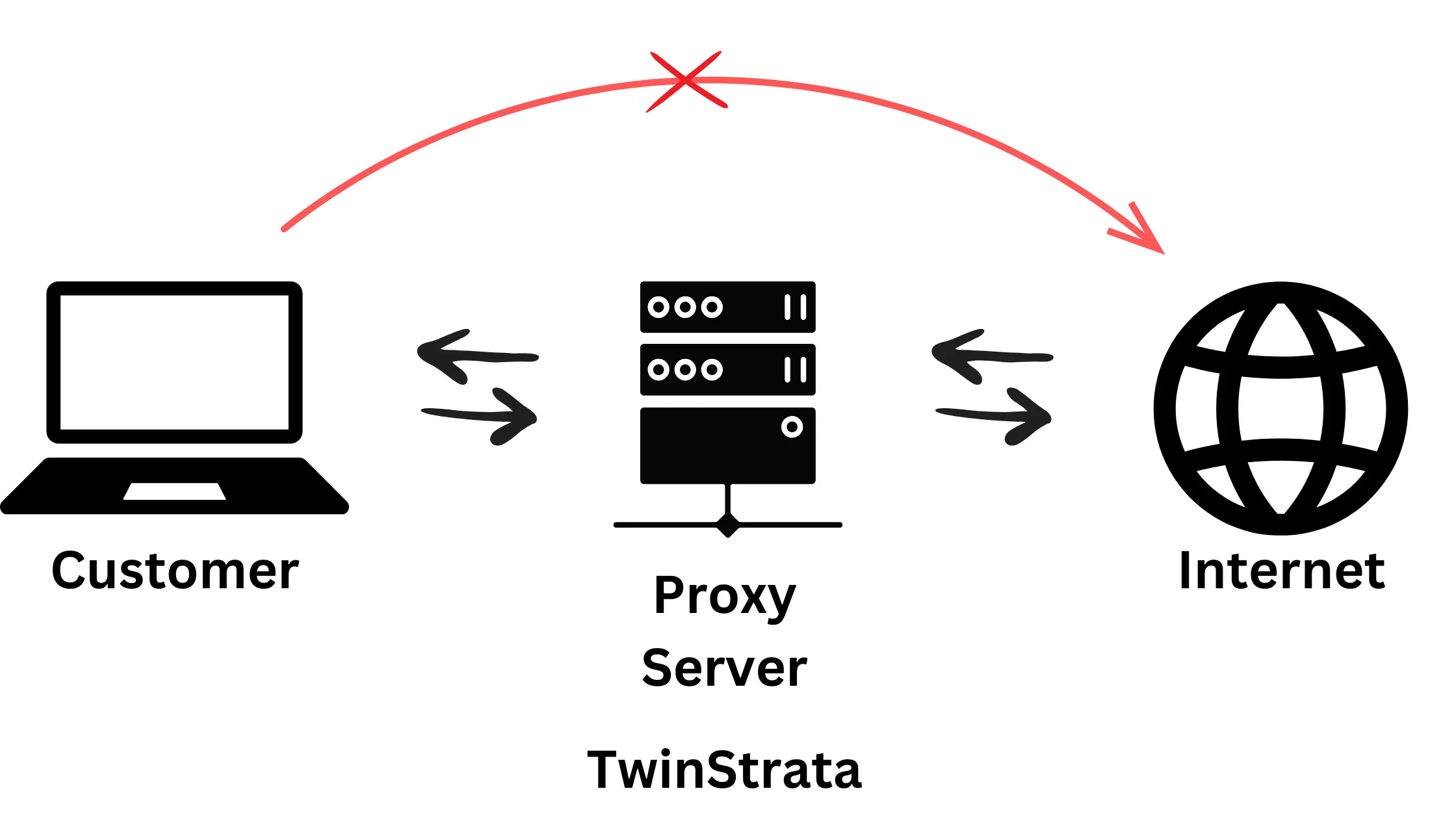 what is proxy server?