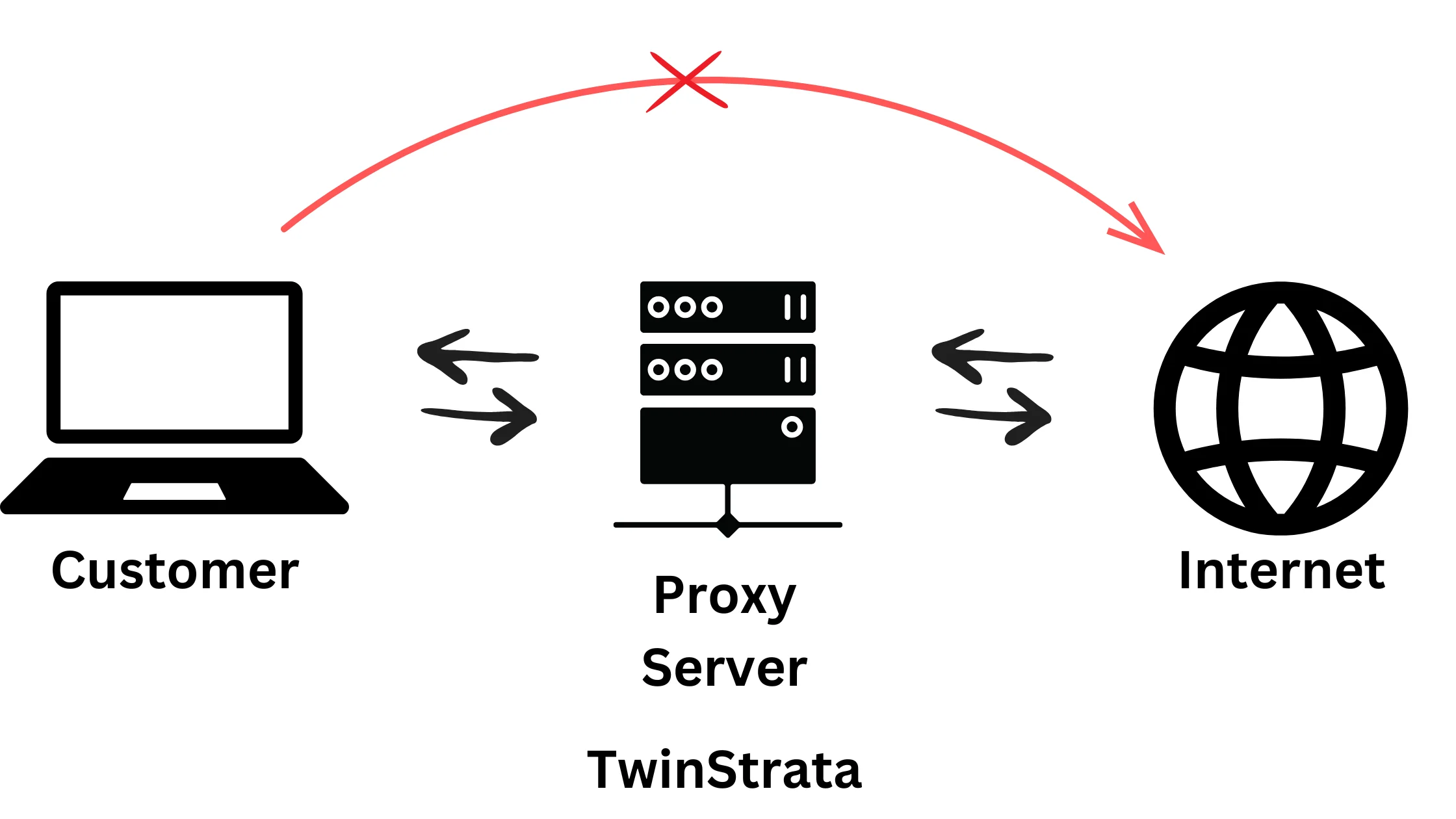 what is proxy server