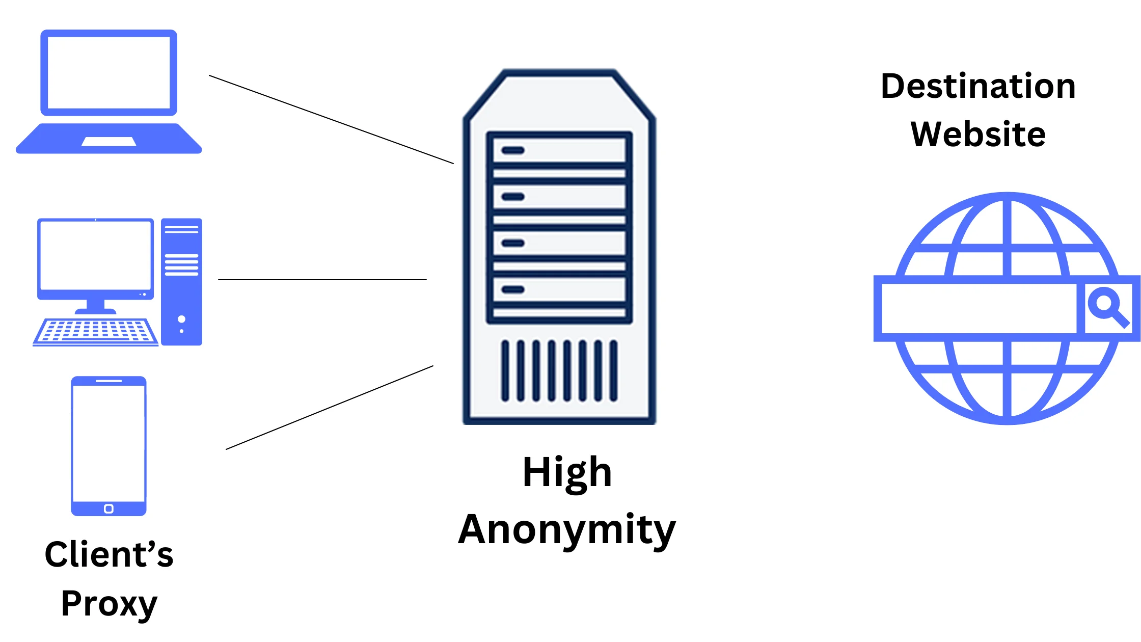 Anonymity Proxy