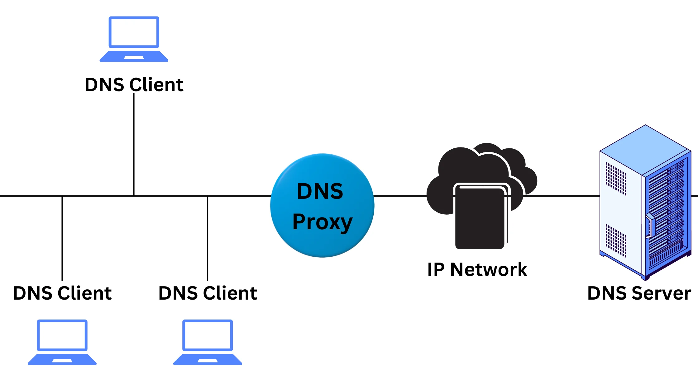 DNS Proxy