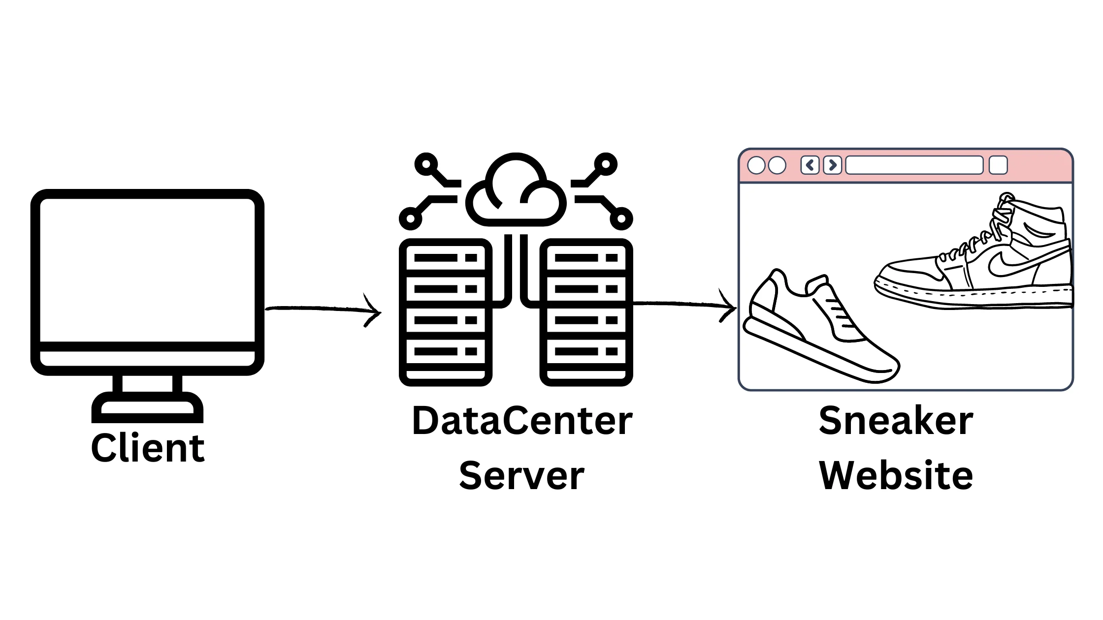 What is a Datacenter Proxy for Sneakers? 