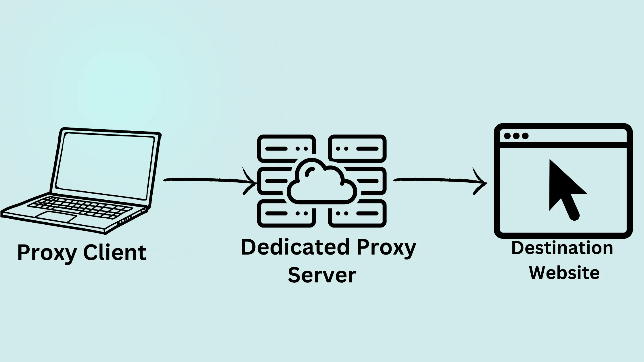 What is a Dedicated Proxy?
