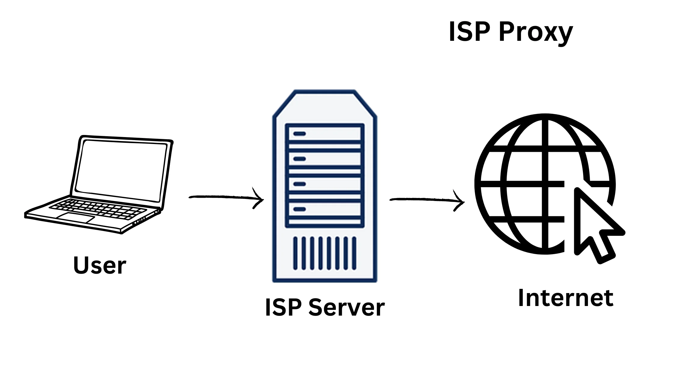 ISP Proxy