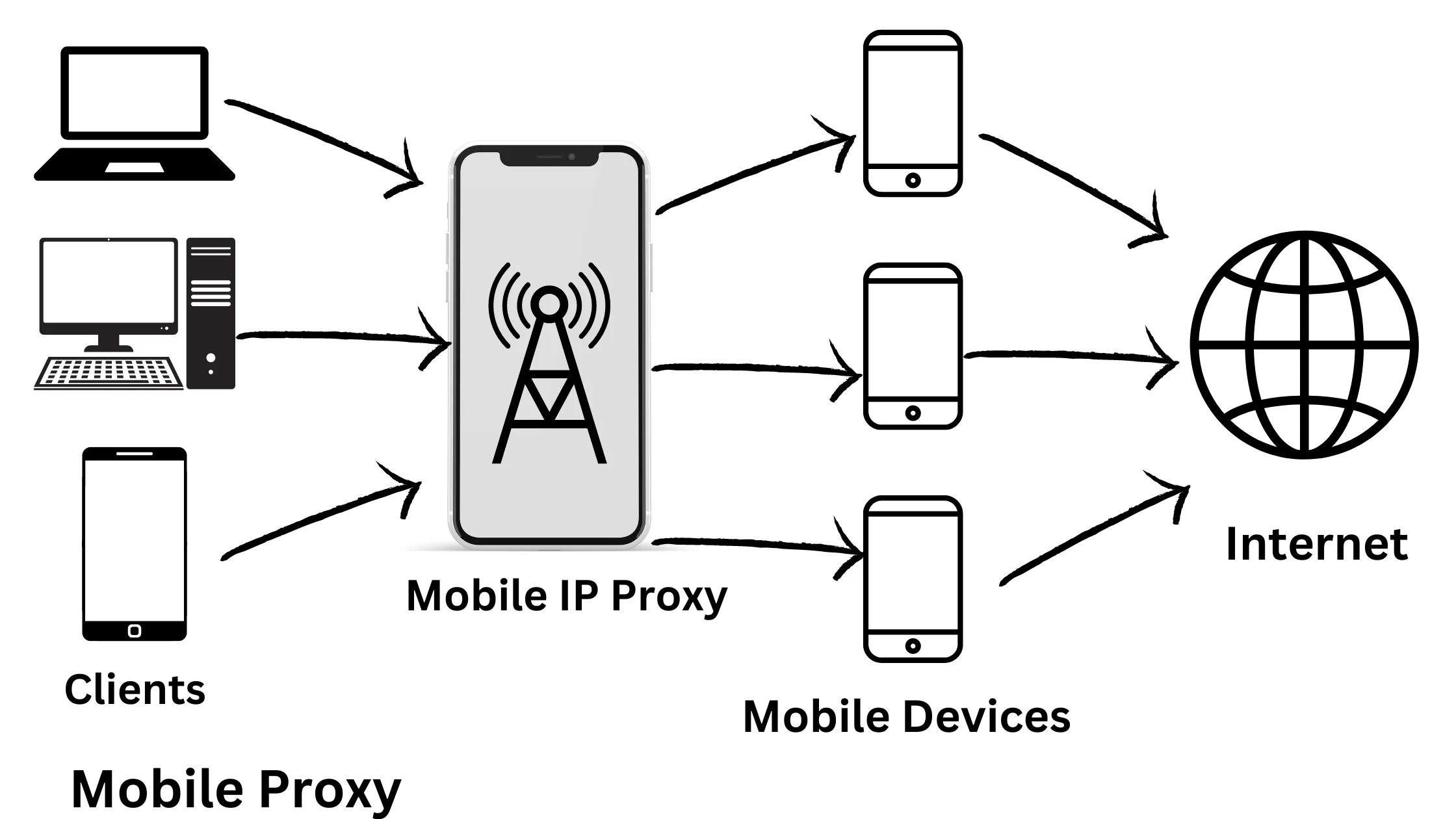 Mobile Proxies