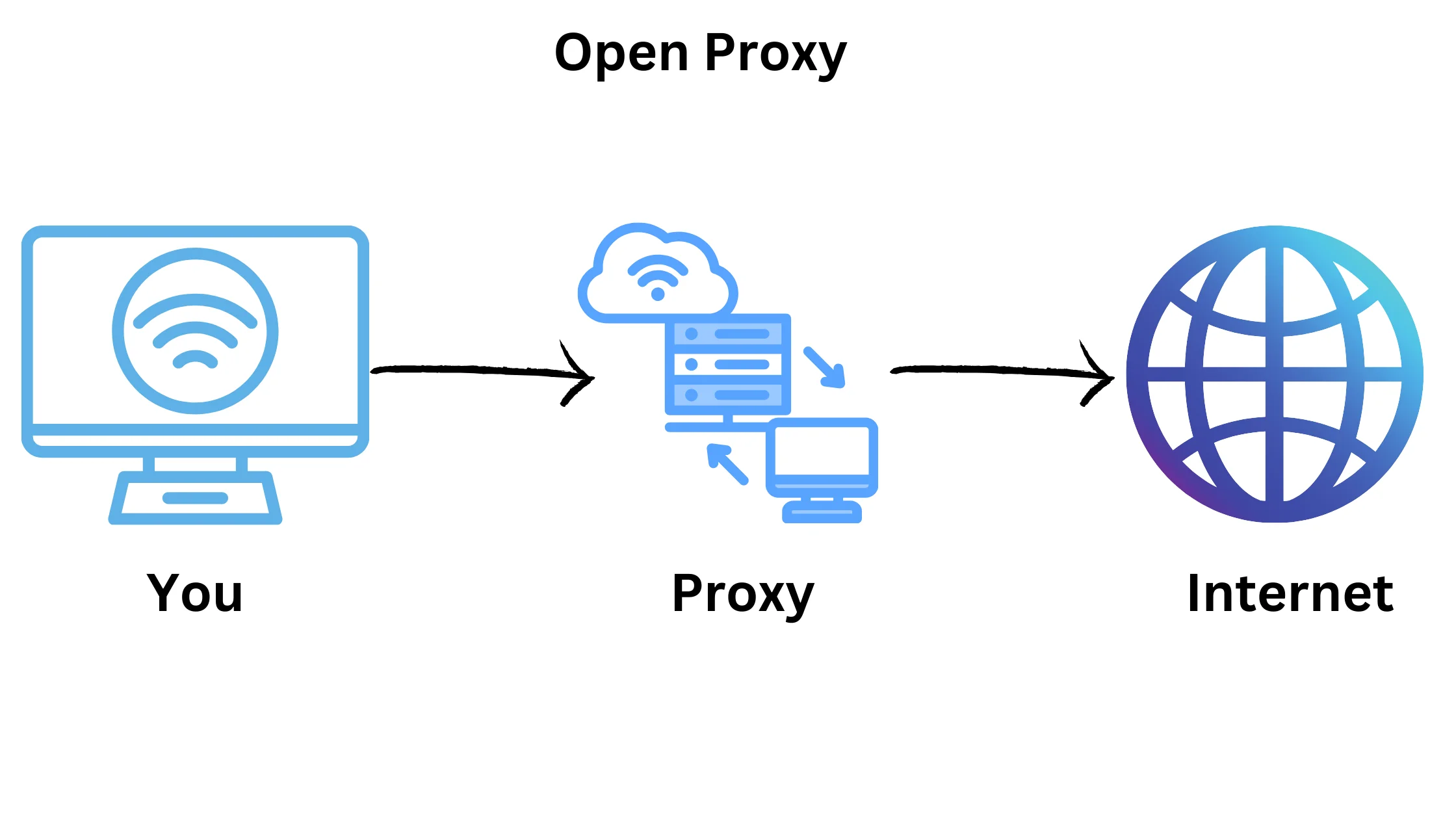 Open Proxy