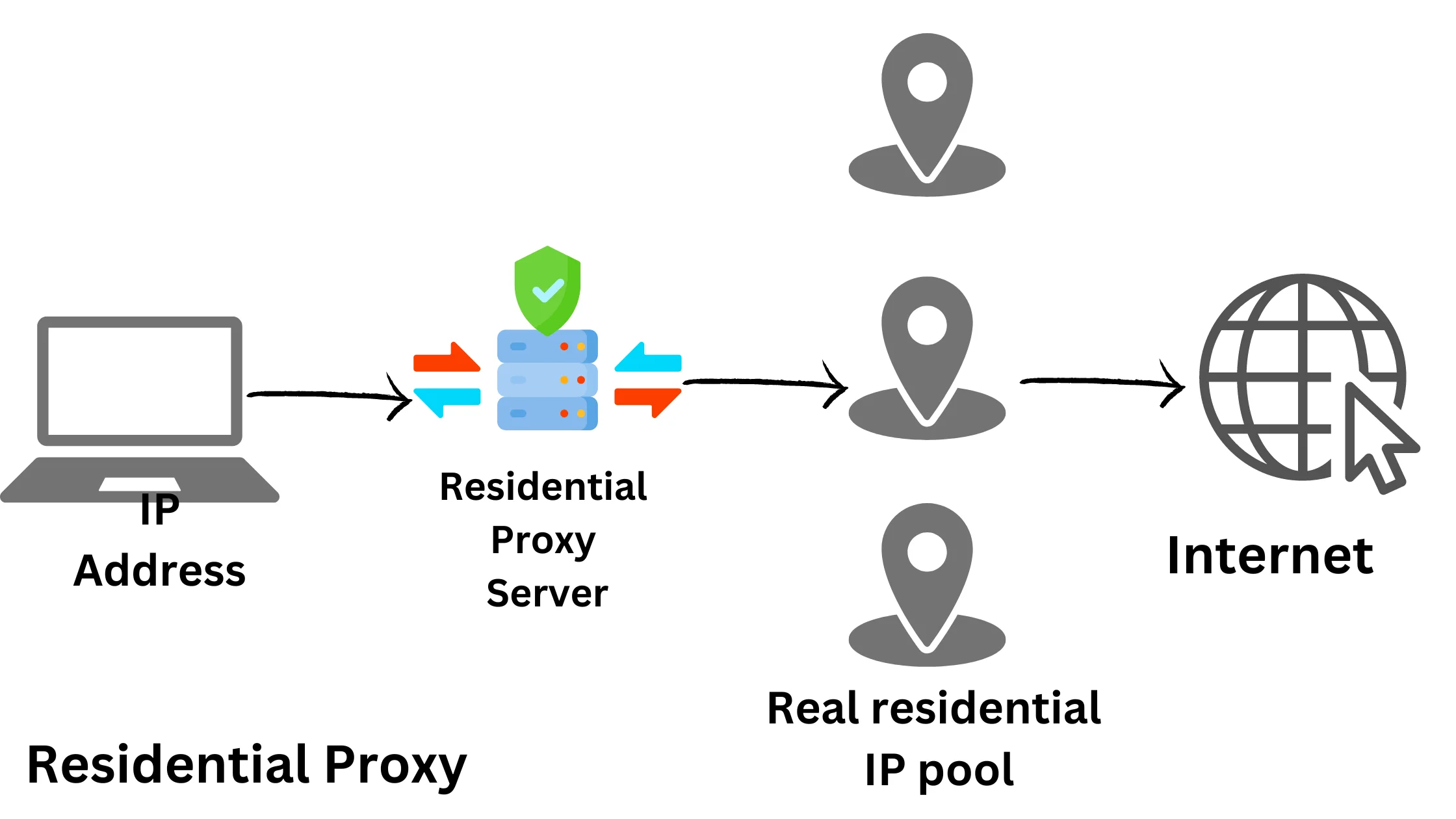 Residential Proxies