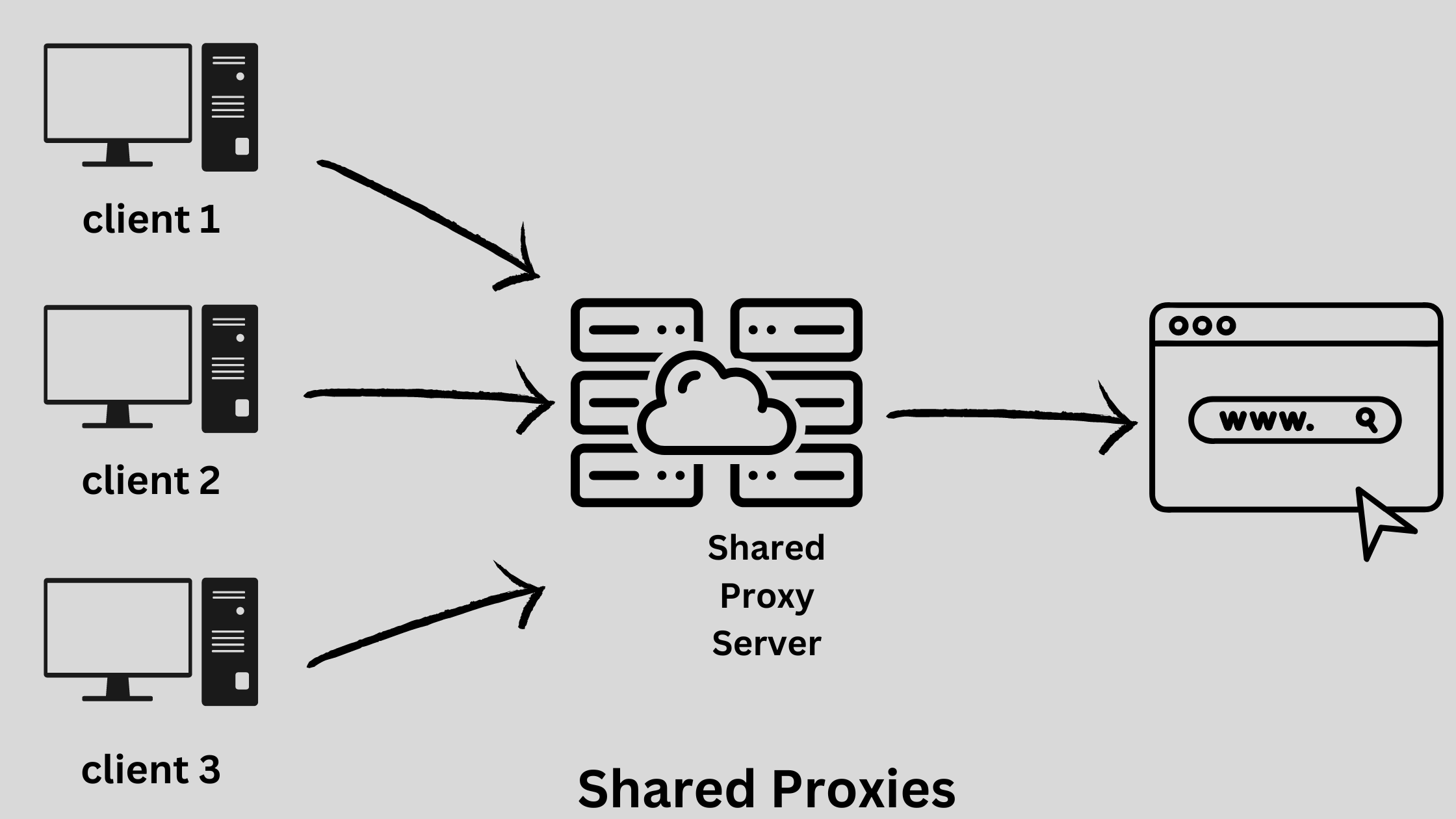 How Does a Shared Proxy Work?