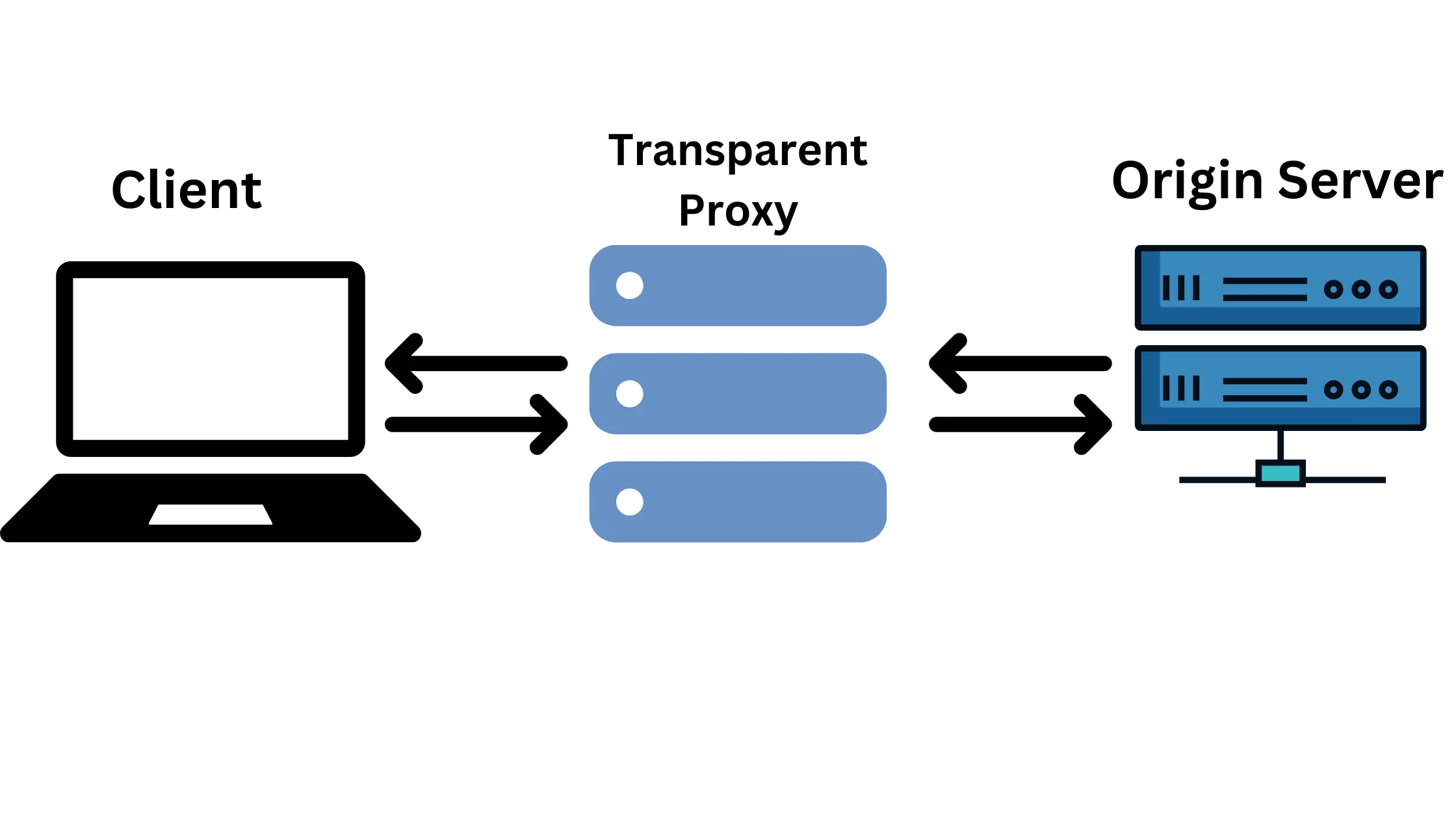 Transparent proxy