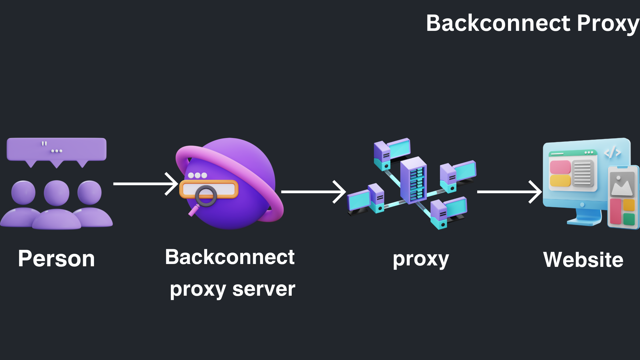 What is a Backconnect Proxy