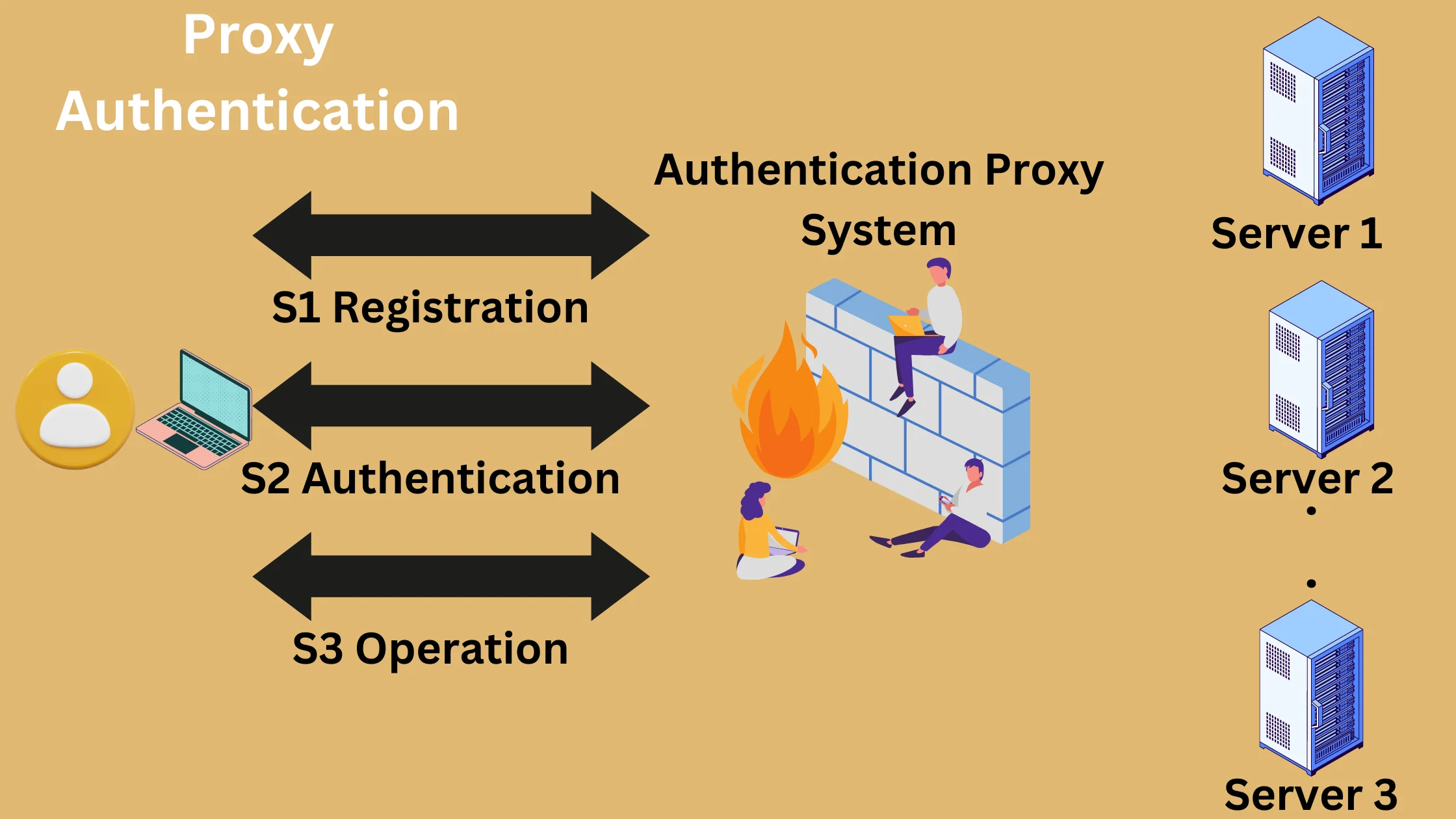 Proxy Authentication