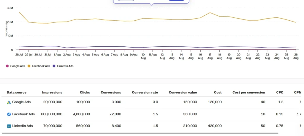 Supermetrics Data Impressions 