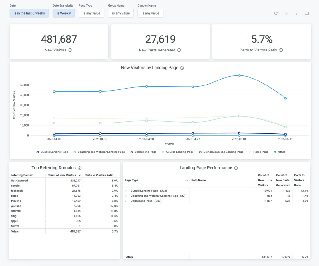 Thinkific Analytics and Reporting