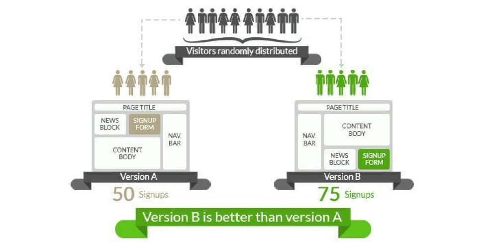 instapage A/B Testing