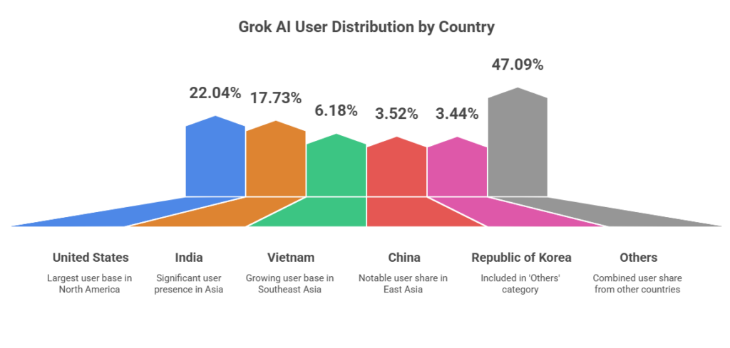 Grok AI Users by Country