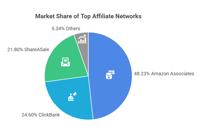 Affiliate Networks and Platforms