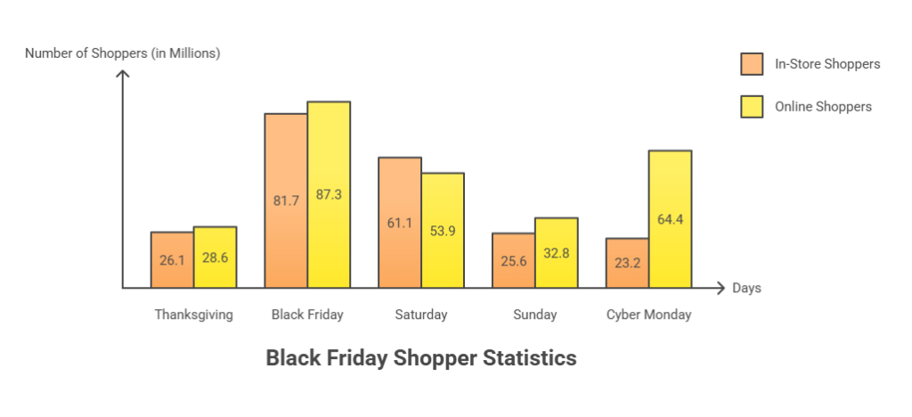 Black Friday Shopper Statistics