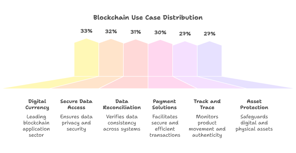Blockchain Use Cases