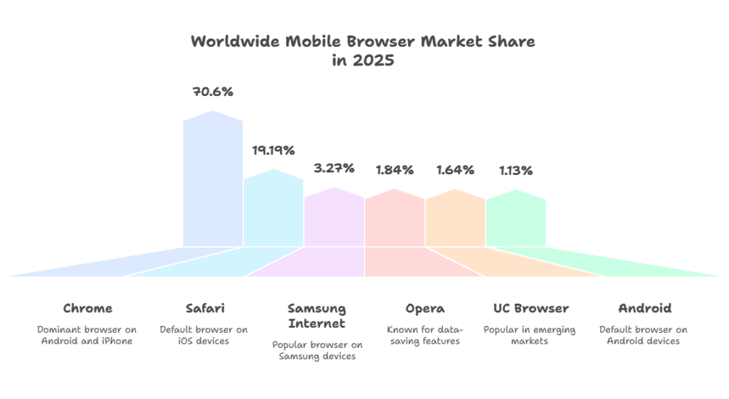 Chrome Mobile Statistics