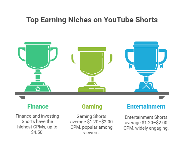 Creator Earnings on YouTube Shorts