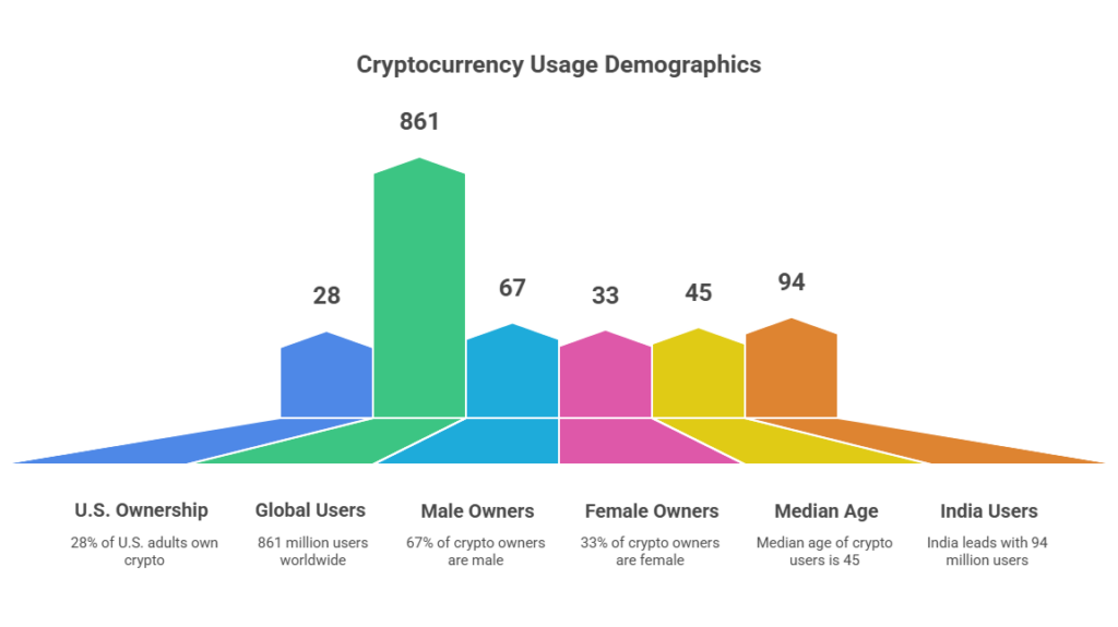 Crypto Usage Demographics