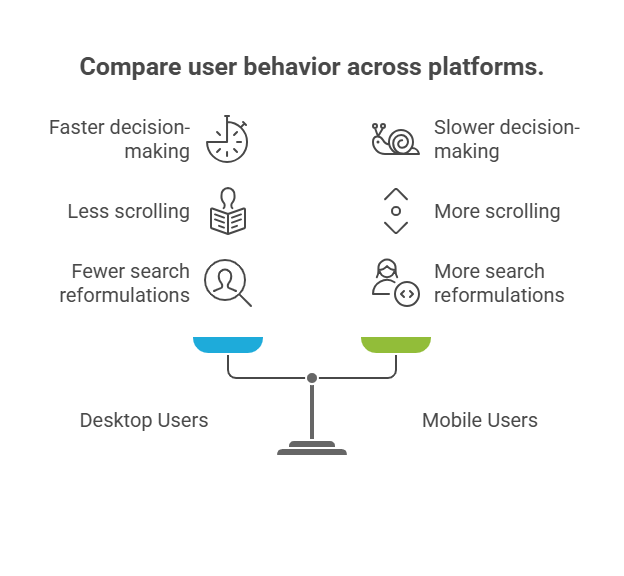 Desktop vs. Mobile Behavior