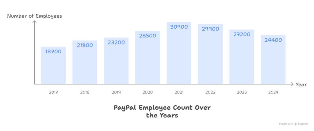 Employee Count