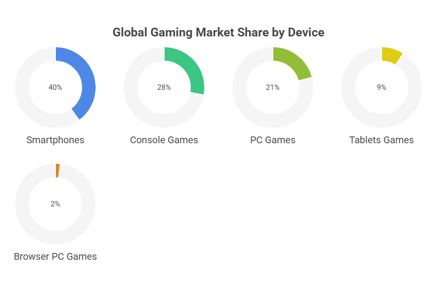 Gaming Devices and Platforms