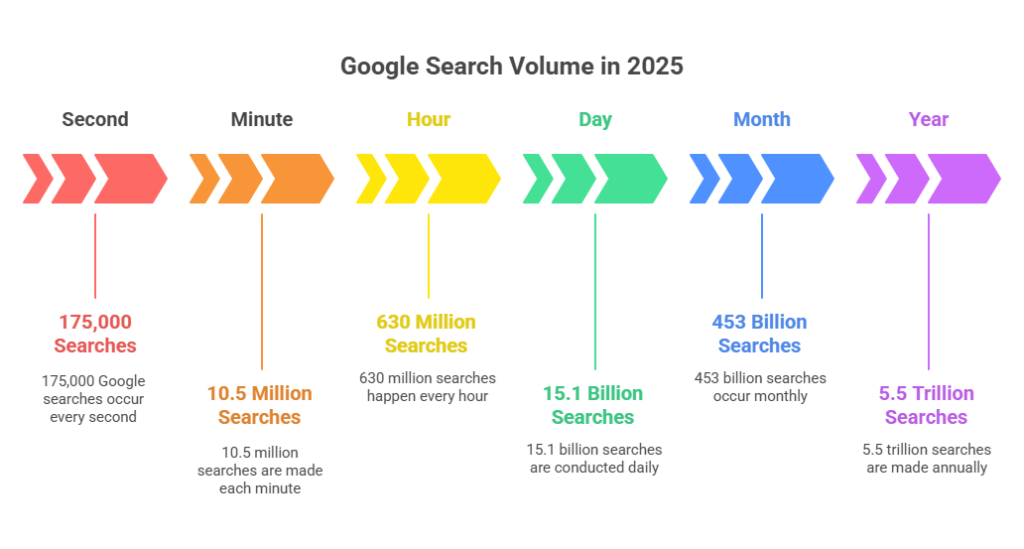 How Many Google Searches Happen Per Day in 2025?