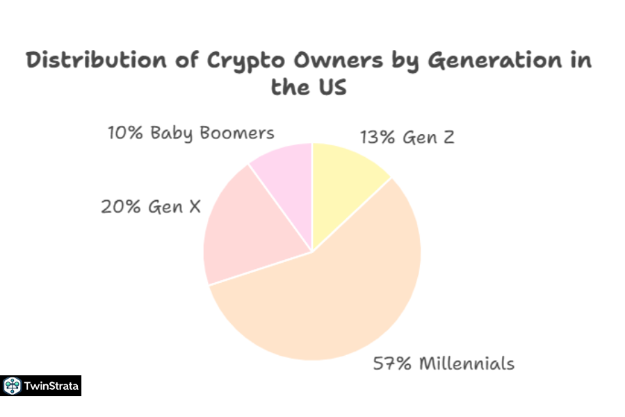 Generational Divide in Crypto Ownership (United States)