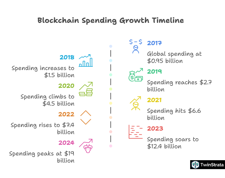 Blockchain Spending and Adoption