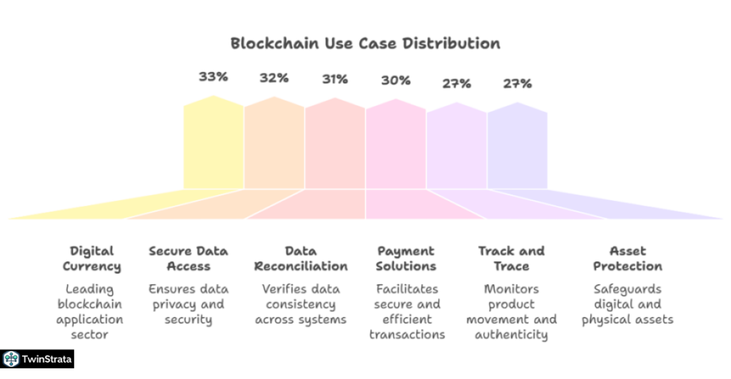 Blockchain Use Cases