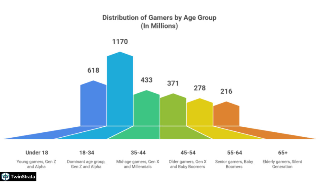 Gamers’ Demography Statistics