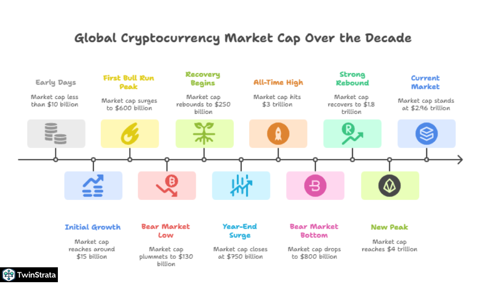 Cryptocurrency Market Size and Growth
