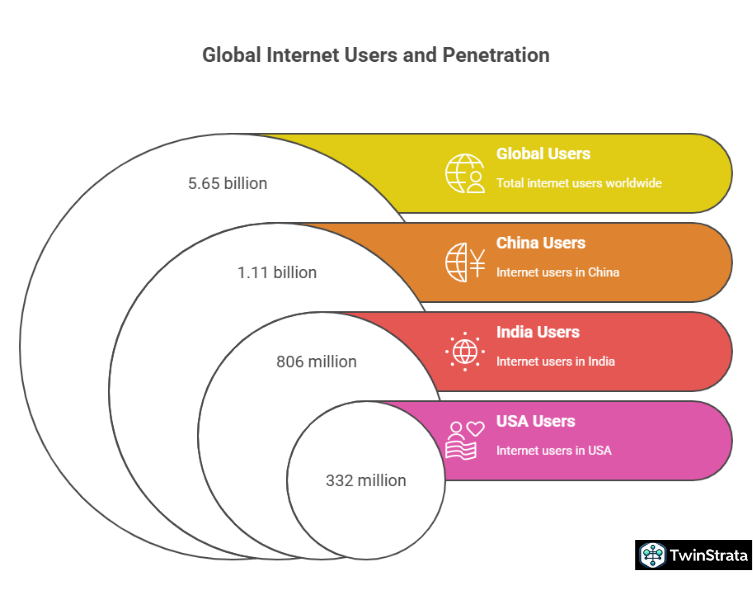 Internet Usage Statistics 2025: Connecting Globally