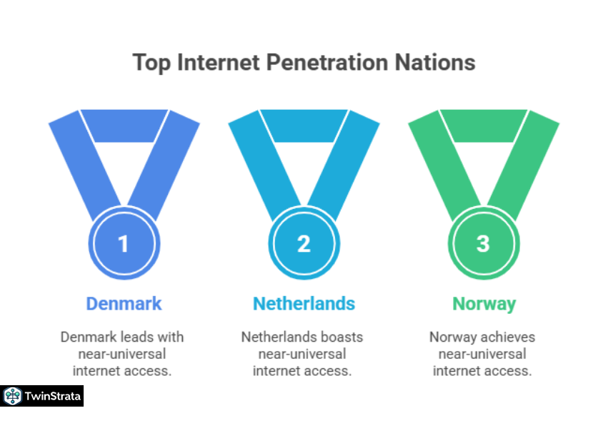 Countries with the Highest Internet Penetration Rates