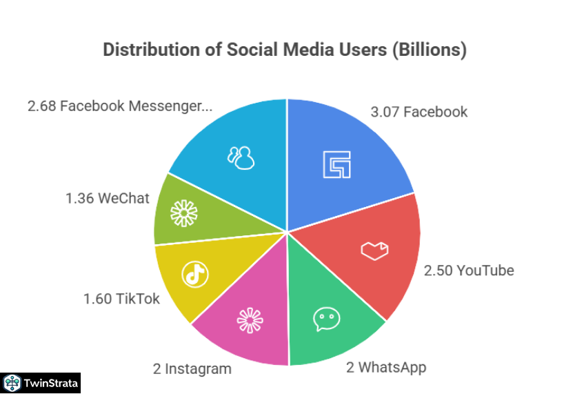 Social Media Statistics