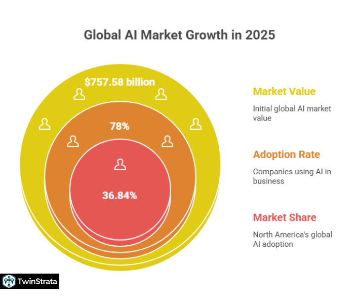 AI Market Size Statistics