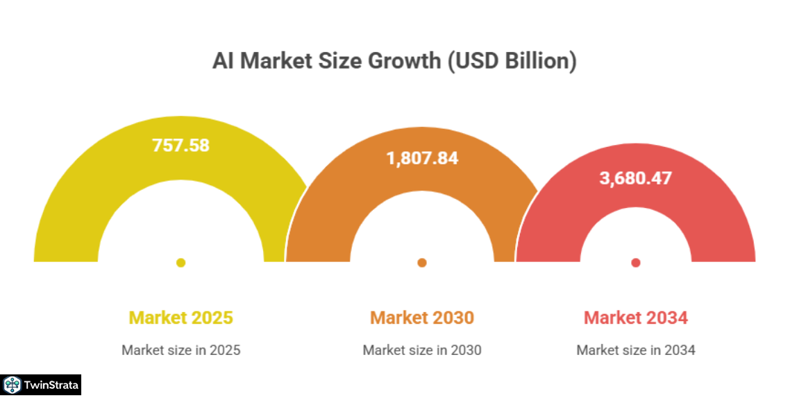AI Market Growth Projections to 2034