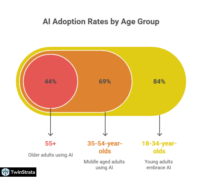 AI Market Demographics