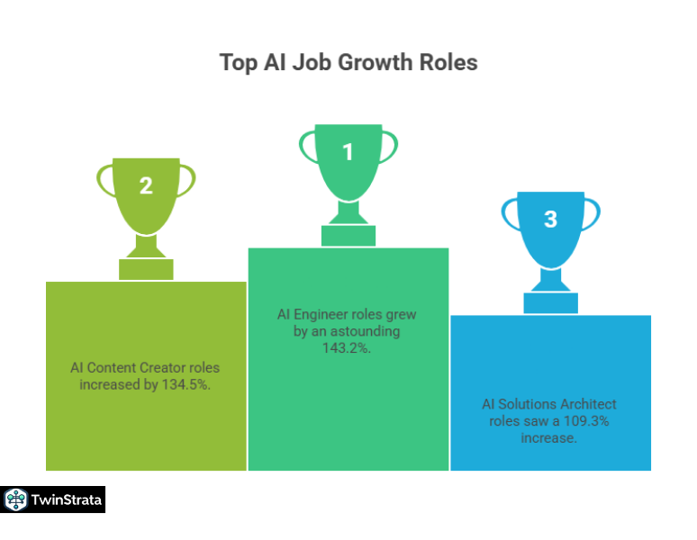 AI job growth