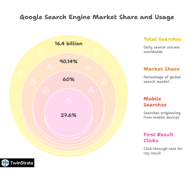 Google Search Statistics