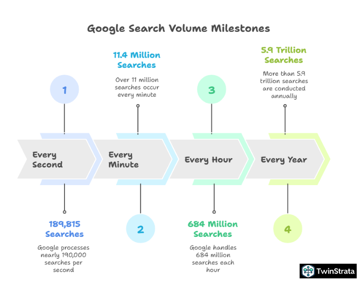 How Many Google Searches Happen Every Single Day?