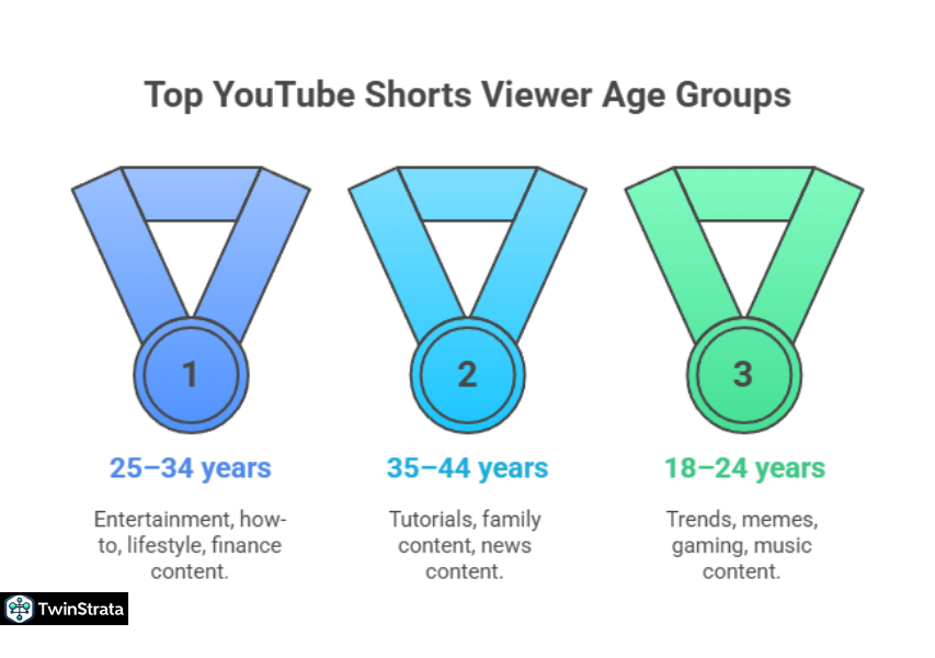 YouTube Shorts User Demographics