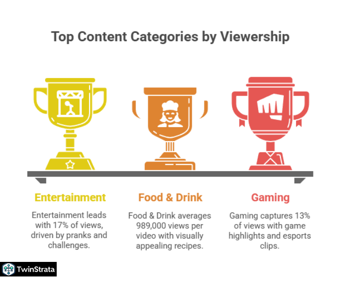 top content categories by viewship