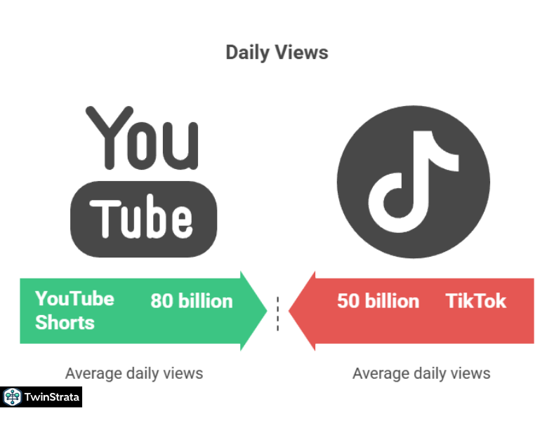 YouTube Shorts vs. Competitors