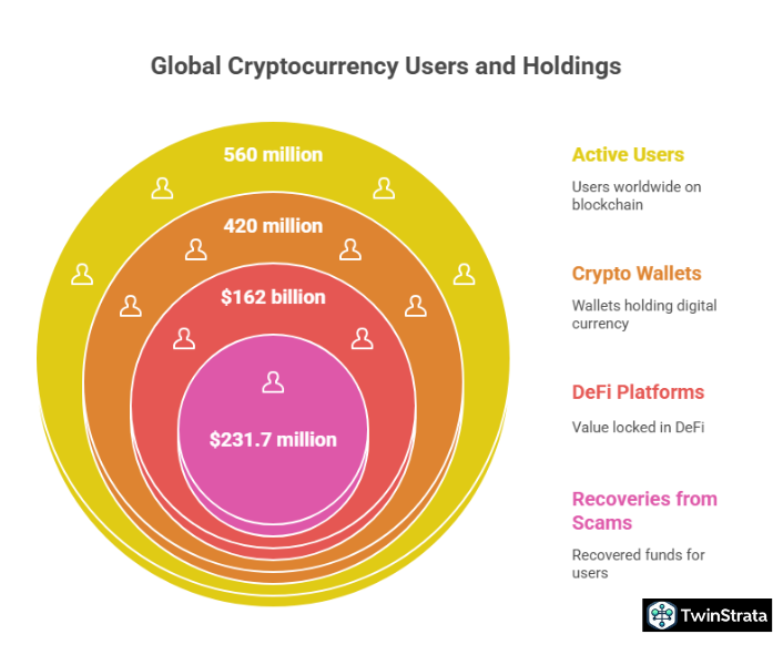 Blockchain Statistics