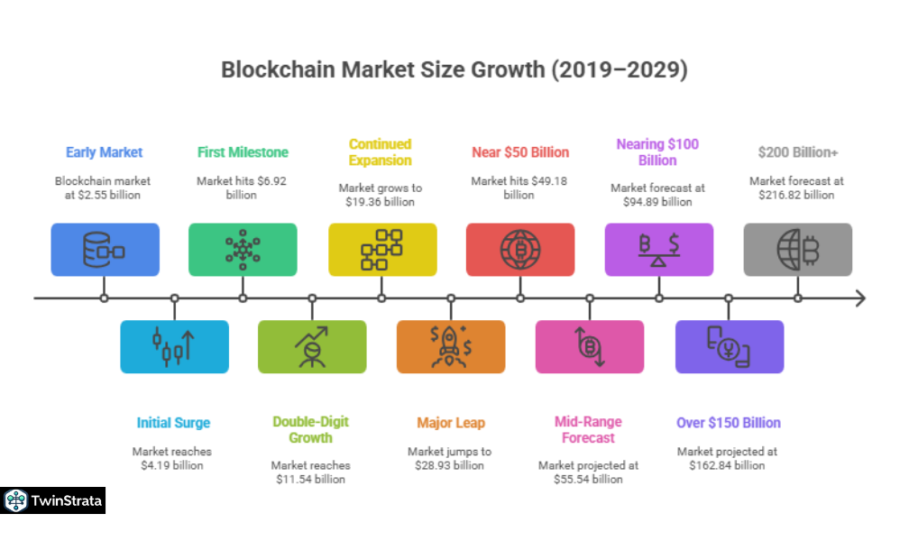 Blockchain Market Size: A Booming Industry